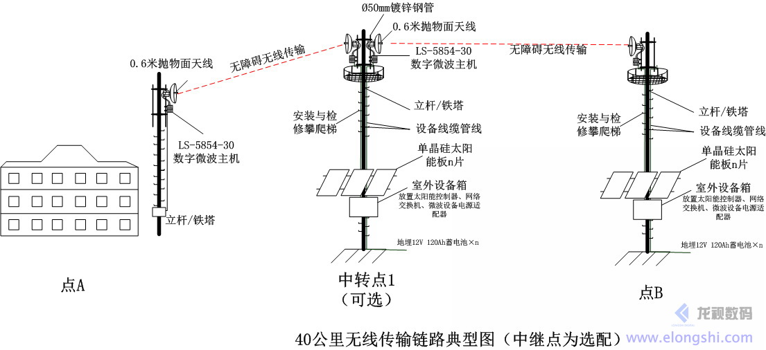 深圳安视源远距离无线微波传输系统链路典型图(中继点为选配)