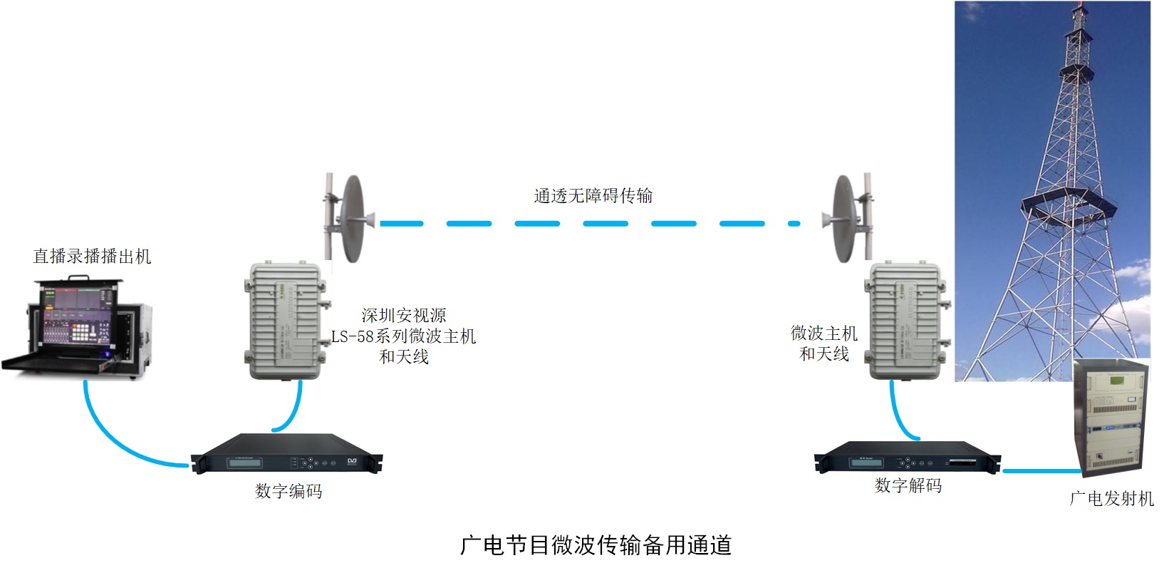 深圳安视源微波广电节目传输链路图