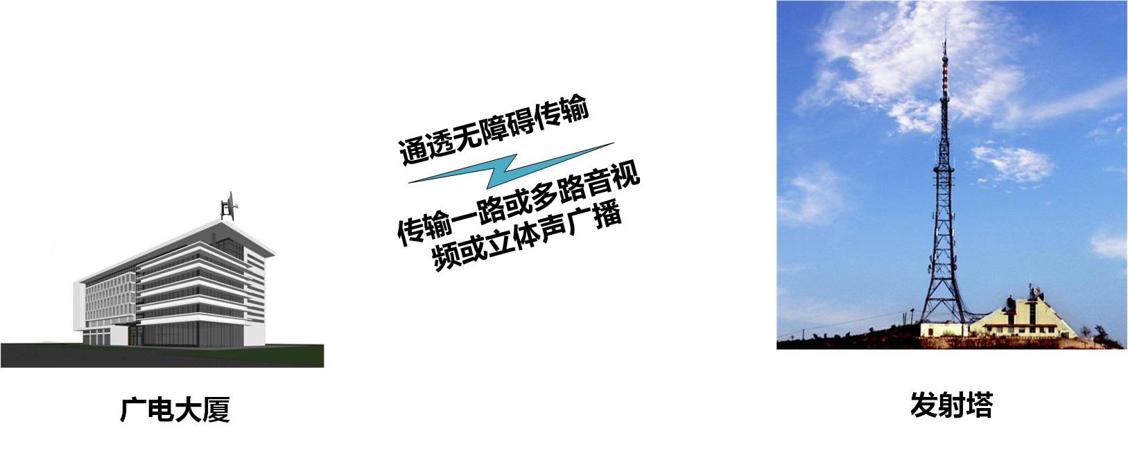 Welcome use DedeCms 广电无线微波节目传输过程