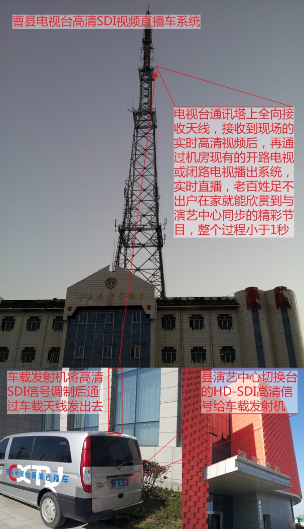 高清HD-SDI无线视频直播设备应用于菏泽曹县广播电视台