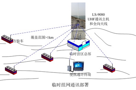 应急通讯UHF无线自组网传输产品方案和配置